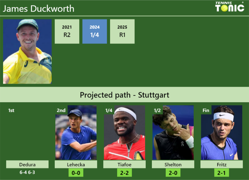 James Duckworth Stats info