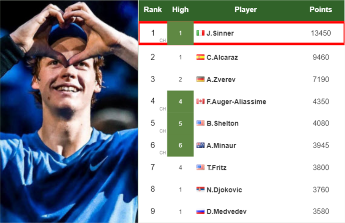Jannik Sinner latest info