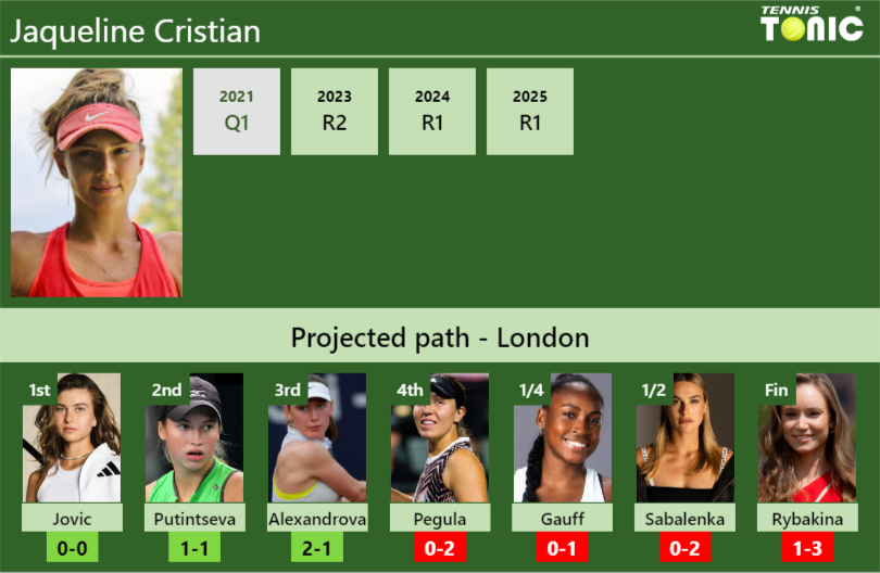 Jaqueline Cristian Stats info