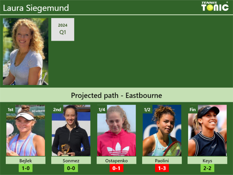 EASTBOURNE DRAW. Laura Siegemund’s prediction with Bejlek next. H2H and rankings Laura Siegemund Stats info