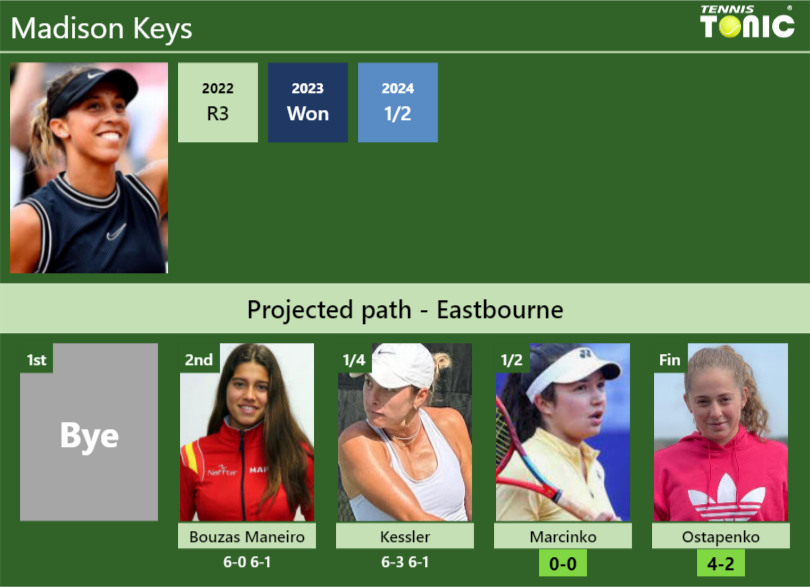 Madison Keys Stats info