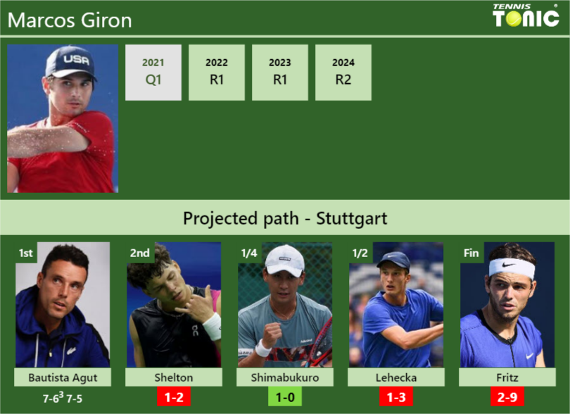 Marcos Giron Stats info