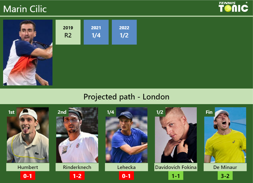 LONDON DRAW. Marin Cilic’s prediction with Humbert next. H2H and rankings Marin Cilic Stats info