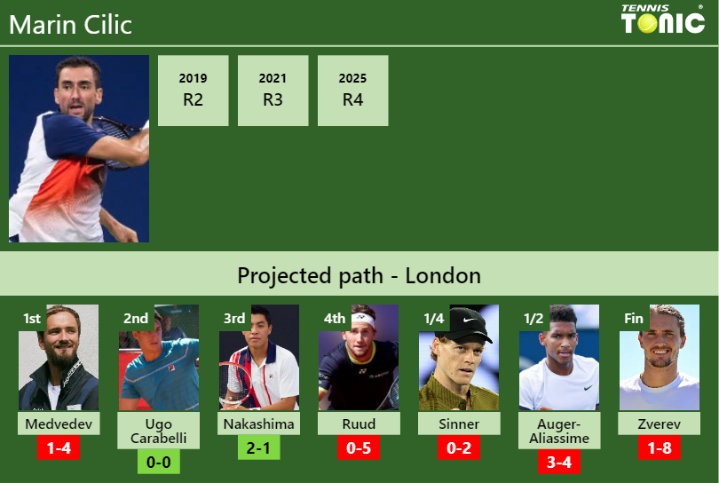 WIMBLEDON DRAW. Marin Cilic’s prediction with Medvedev next. H2H and rankings Marin Cilic Stats info