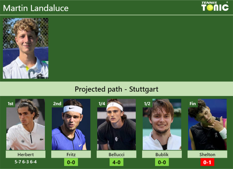 Martin Landaluce Stats info