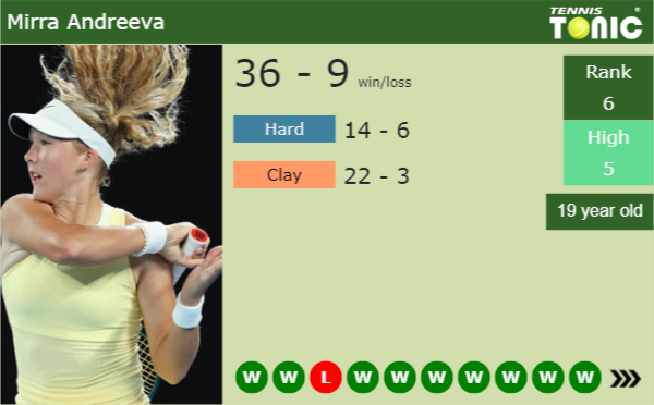 Mirra Andreeva latest info