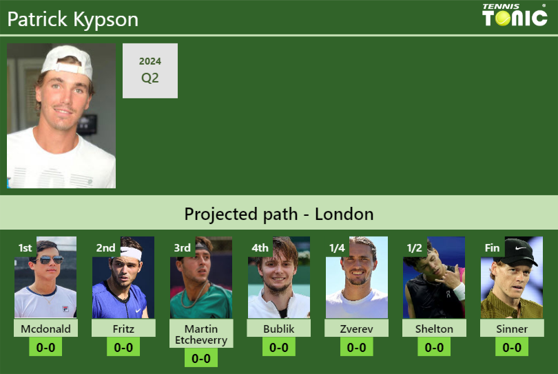 WIMBLEDON DRAW. Patrick Kypson’s prediction with Mcdonald next. H2H and rankings Patrick Kypson Stats info