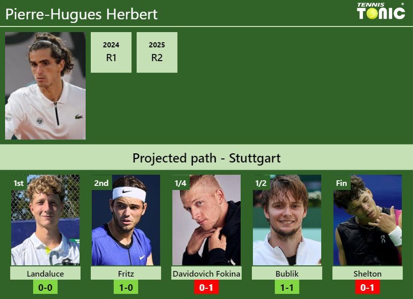 STUTTGART DRAW. Pierre-Hugues Herbert’s prediction with Landaluce next. H2H and rankings Pierre-Hugues Herbert Stats info