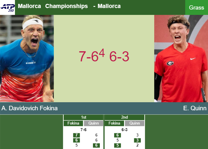 Unrelenting Alejandro Davidovich Fokina wins the Mallorca Championships. HIGHLIGHTS – MALLORCA RESULTS Prediction-and-head-to-head-Alejandro-Davidovich-Fokina-vs-Ethan-Quinn