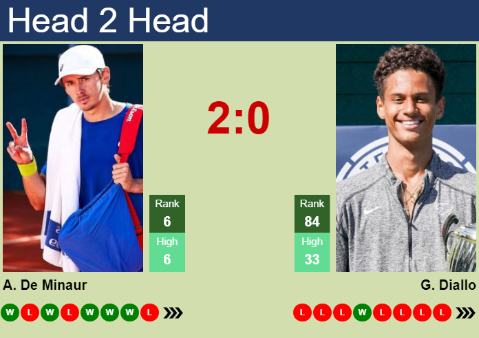 H2H, prediction of Alex De Minaur vs Gabriel Diallo in London with odds, preview, pick | 16th June 2026 Prediction and head to head Alex De Minaur vs. Gabriel Diallo