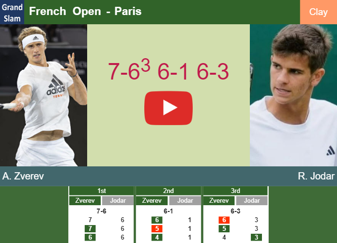 Alexander Zverev defeats Jodar in the quarter at the French Open – FRENCH OPEN RESULTS. HIGHLIGHTS Prediction-and-head-to-head-Alexander-Zverev-vs-Rafael-Jodar