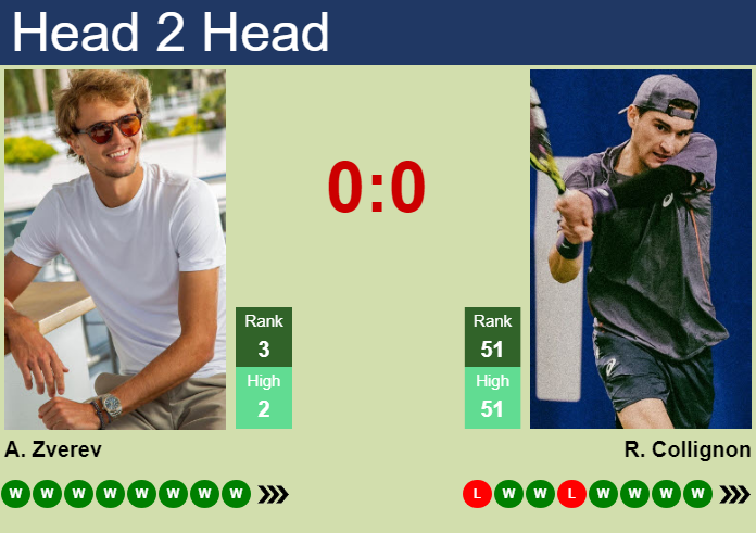 Prediction and head to head Alexander Zverev vs. Raphael Collignon