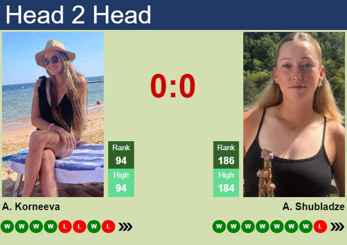 H2H, prediction of Alina Korneeva vs Alexandra Shubladze in Wimbledon with odds, preview, pick | 23rd June 2026 Prediction and head to head Alina Korneeva vs. Alexandra Shubladze