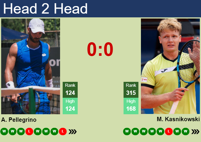 H2H, prediction of Andrea Pellegrino vs Maks Kasnikowski in Perugia Challenger with odds, preview, pick | 2nd June 2026 Prediction and head to head Andrea Pellegrino vs. Maks Kasnikowski