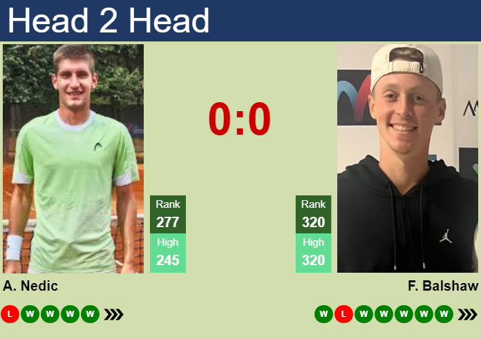 H2H, prediction of Andrej Nedic vs Felix Balshaw in Targu Mures Challenger with odds, preview, pick | 26th June 2026 Prediction and head to head Andrej Nedic vs. Felix Balshaw