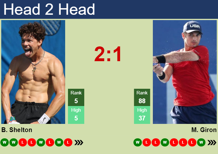 Prediction and head to head Ben Shelton vs. Marcos Giron
