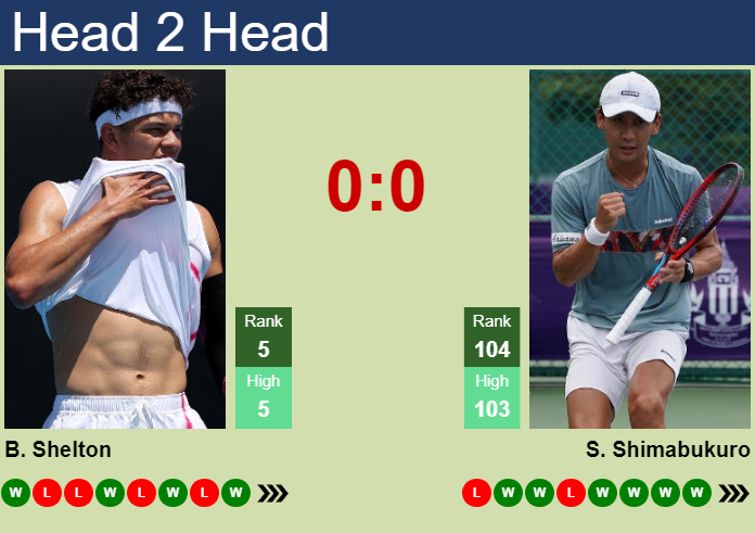 Prediction and head to head Ben Shelton vs. Sho Shimabukuro