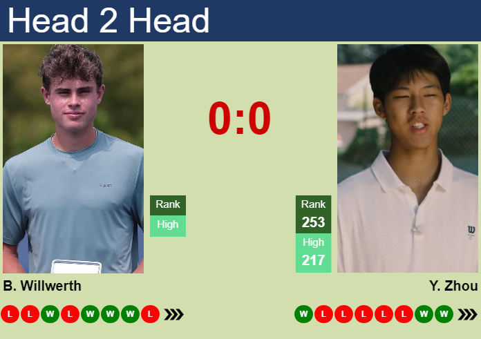 H2H, prediction of Benjamin Willwerth vs Yi Zhou in Dublin Challenger with odds, preview, pick | 16th June 2026 Prediction and head to head Benjamin Willwerth vs. Yi Zhou