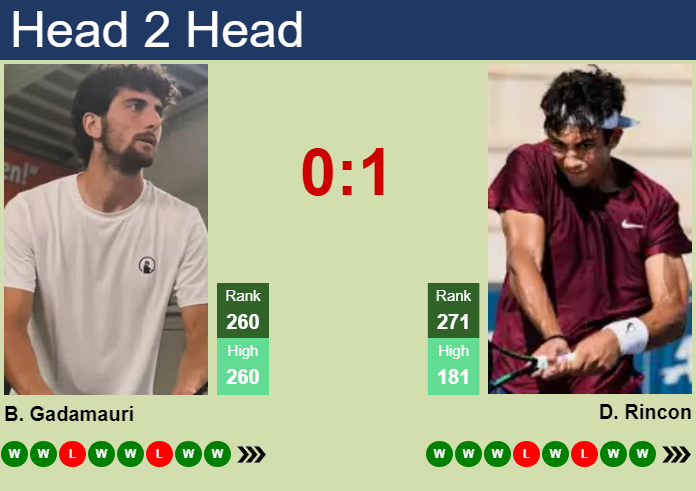 H2H, prediction of Buvaysar Gadamauri vs Daniel Rincon in Parma Challenger with odds, preview, pick | 18th June 2026 Prediction and head to head Buvaysar Gadamauri vs. Daniel Rincon