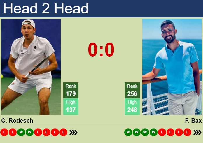 H2H, prediction of Chris Rodesch vs Florent Bax in Wimbledon with odds, preview, pick | 22nd June 2026 Prediction and head to head Chris Rodesch vs. Florent Bax