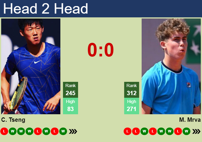 H2H, prediction of Chun Hsin Tseng vs Maxim Mrva in Bratislava Challenger with odds, preview, pick | 11th June 2026 Prediction and head to head Chun Hsin Tseng vs. Maxim Mrva