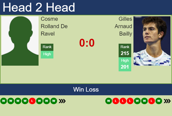 Prediction and head to head Cosme Rolland De Ravel vs. Gilles Arnaud Bailly
