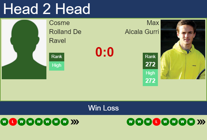 Prediction and head to head Cosme Rolland De Ravel vs. Max Alcala Gurri