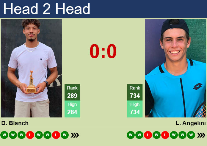 Prediction and head to head Dali Blanch vs. Lorenzo Angelini
