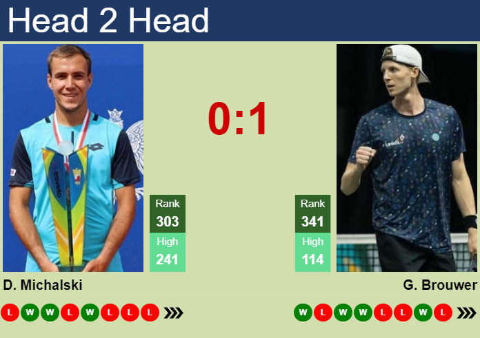 Prediction and head to head Daniel Michalski vs. Gijs Brouwer