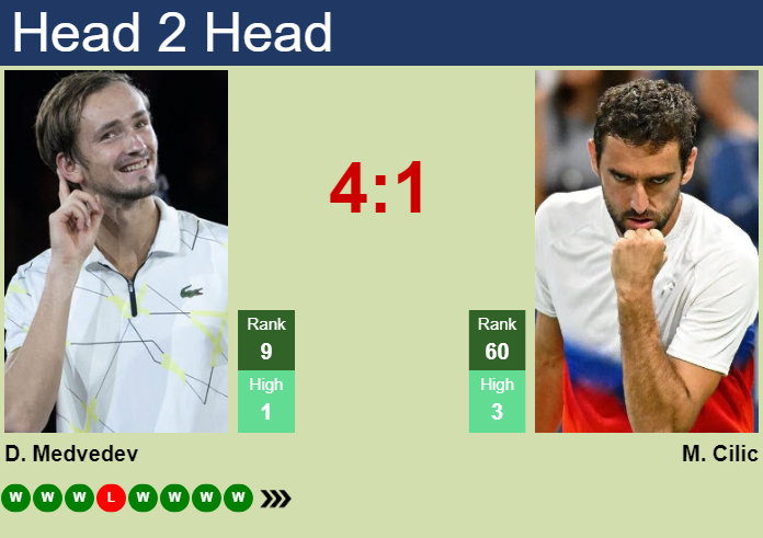 H2H, prediction of Daniil Medvedev vs Marin Cilic in Wimbledon with odds, preview, pick | 29th June 2026 Prediction and head to head Daniil Medvedev vs. Marin Cilic