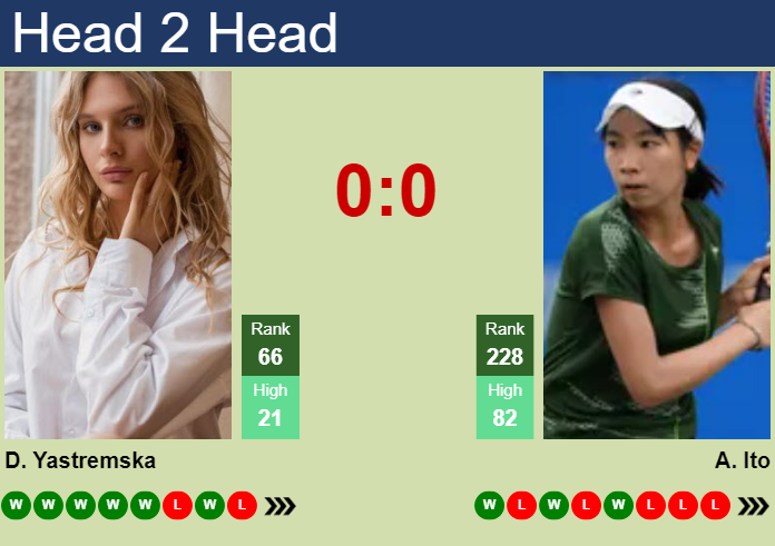 H2H, prediction of Dayana Yastremska vs Aoi Ito in Wimbledon with odds, preview, pick | 29th June 2026 Prediction and head to head Dayana Yastremska vs. Aoi Ito