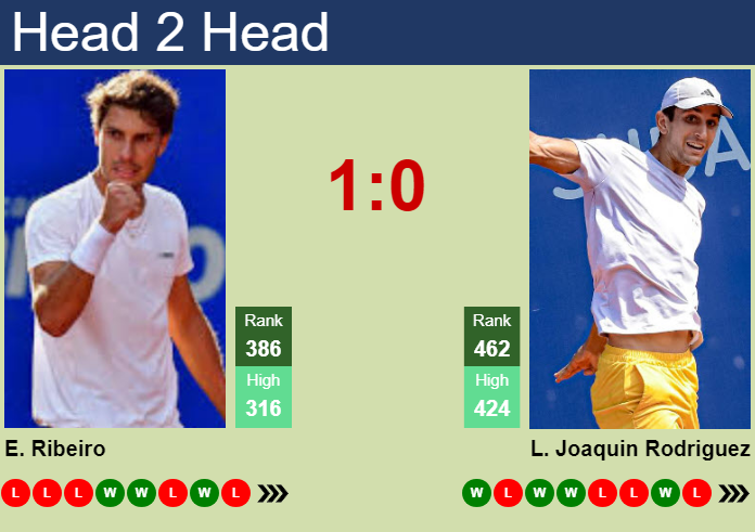 Prediction and head to head Eduardo Ribeiro vs. Lorenzo Joaquin Rodriguez
