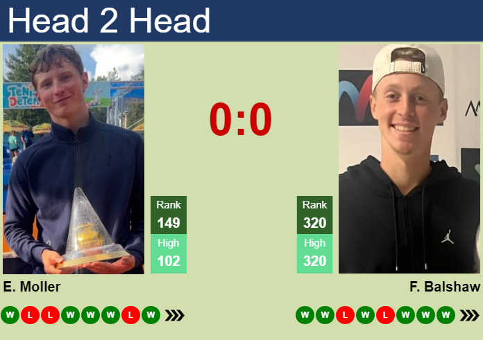 H2H, prediction of Elmer Moller vs Felix Balshaw in Targu Mures Challenger with odds, preview, pick | 24th June 2026 Prediction and head to head Elmer Moller vs. Felix Balshaw