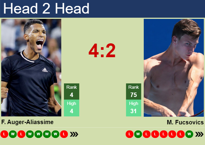 Felix Auger-Aliassime vs. Marton Fucsovics Libema Open