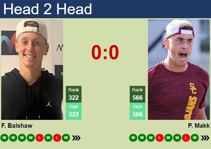 H2H, prediction of Felix Balshaw vs Peter Makk in Targu Mures Challenger with odds, preview, pick | 22nd June 2026 Prediction and head to head Felix Balshaw vs. Peter Makk