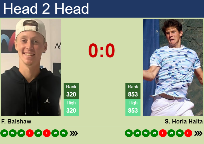 H2H, prediction of Felix Balshaw vs Stefan Horia Haita in Targu Mures Challenger with odds, preview, pick | 23rd June 2026 Prediction and head to head Felix Balshaw vs. Stefan Horia Haita