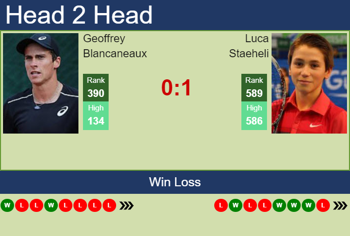 H2H, prediction of Geoffrey Blancaneaux vs Luca Staeheli in Troyes Challenger with odds, preview, pick | 30th June 2026 Prediction and head to head Geoffrey Blancaneaux vs. Luca Staeheli