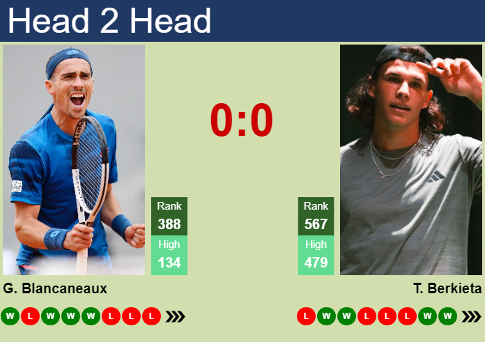 H2H, prediction of Geoffrey Blancaneaux vs Tomasz Berkieta in Plovdiv Challenger with odds, preview, pick | 23rd June 2026 Prediction and head to head Geoffrey Blancaneaux vs. Tomasz Berkieta