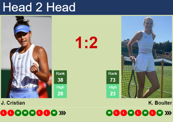 Prediction and head to head Jaqueline Cristian vs. Katie Boulter