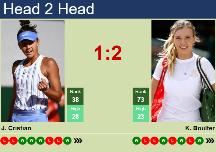 Prediction and head to head Jaqueline Cristian vs. Katie Boulter