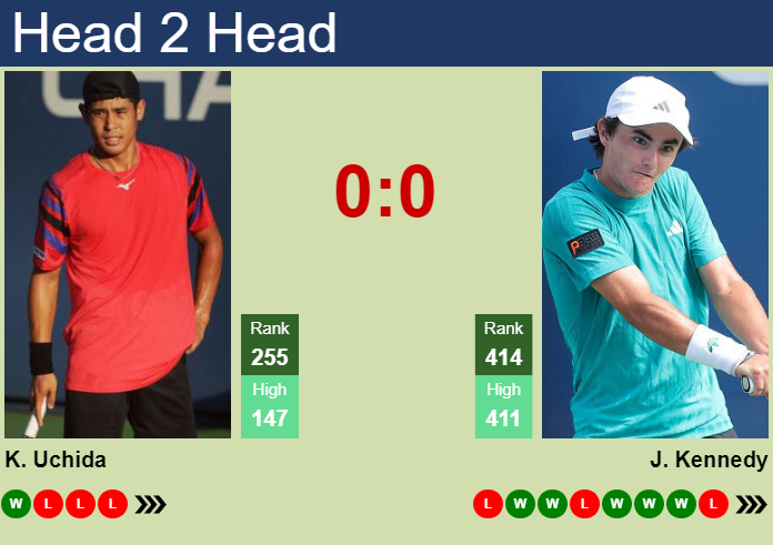 H2H, prediction of Kaichi Uchida vs Jack Kennedy in Cary Challenger with odds, preview, pick | 29th June 2026 Prediction and head to head Kaichi Uchida vs. Jack Kennedy