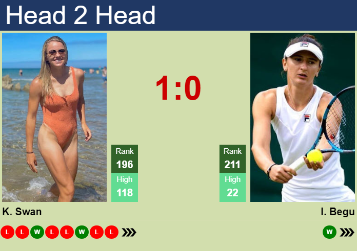 H2H, prediction of Irina-Camelia Begu vs Katie Swan in Wimbledon with odds, preview, pick | 30th June 2026 Prediction and head to head Katie Swan vs. Irina-Camelia Begu