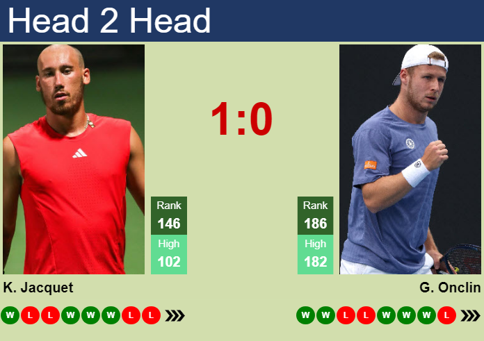 H2H, prediction of Kyrian Jacquet vs Gauthier Onclin in Dublin Challenger with odds, preview, pick | 15th June 2026 Prediction and head to head Kyrian Jacquet vs. Gauthier Onclin