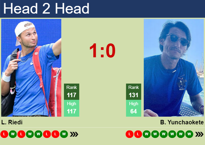 H2H, prediction of Leandro Riedi vs Bu Yunchaokete in Ilkley Challenger with odds, preview, pick | 11th June 2026 Prediction and head to head Leandro Riedi vs. Bu Yunchaokete