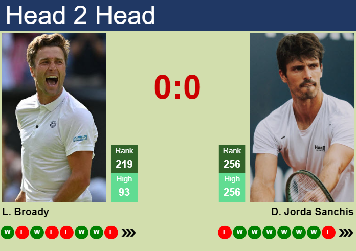 H2H, prediction of Liam Broady vs David Jorda Sanchis in Perugia Challenger with odds, preview, pick | 2nd June 2026 Prediction and head to head Liam Broady vs. David Jorda Sanchis