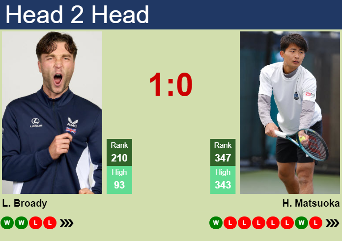 H2H, prediction of Liam Broady vs Hayato Matsuoka in Cary Challenger with odds, preview, pick | 29th June 2026 Prediction and head to head Liam Broady vs. Hayato Matsuoka