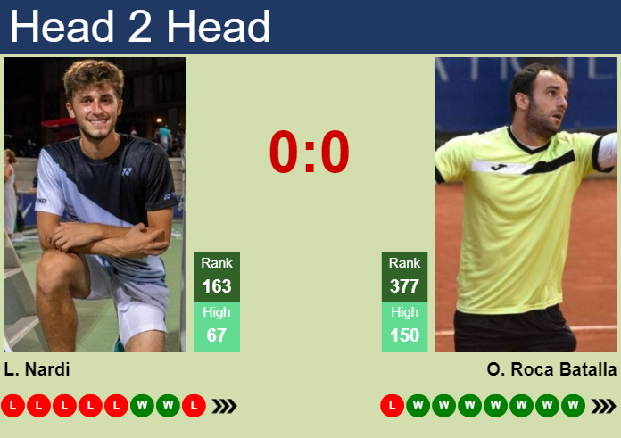 H2H, prediction of Luca Nardi vs Oriol Roca Batalla in Perugia Challenger with odds, preview, pick | 2nd June 2026 Prediction and head to head Luca Nardi vs. Oriol Roca Batalla
