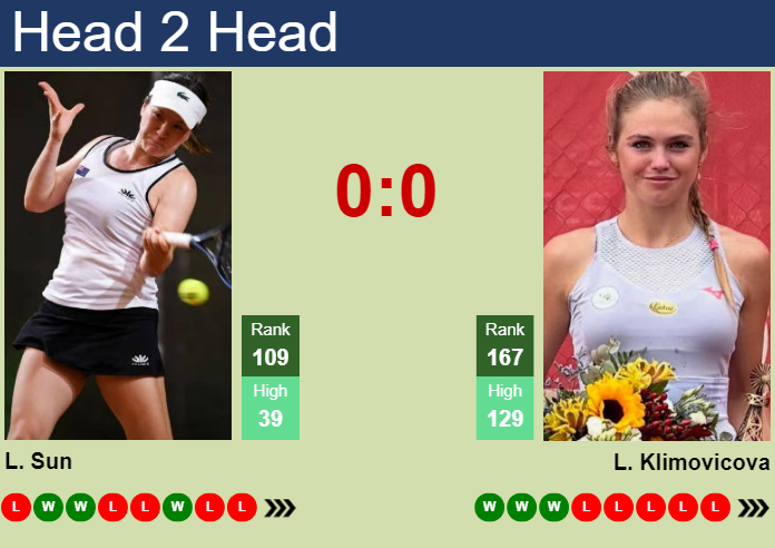 H2H, prediction of Lulu Sun vs Linda Klimovicova in Wimbledon with odds, preview, pick | 23rd June 2026 Prediction and head to head Lulu Sun vs. Linda Klimovicova