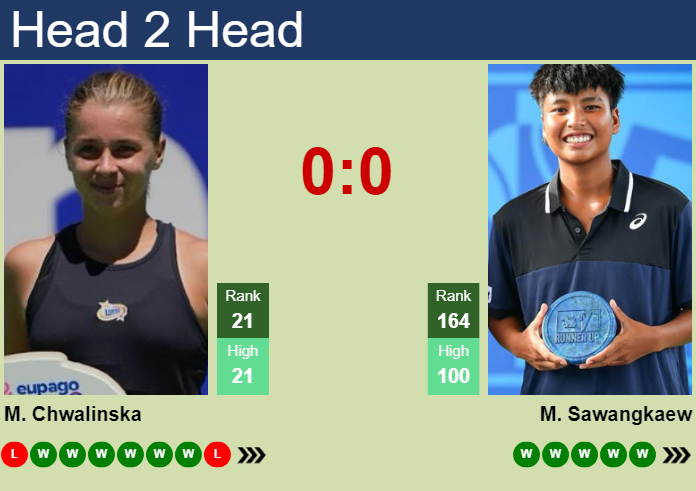 H2H, prediction of Maja Chwalinska vs Mananchaya Sawangkaew in Wimbledon with odds, preview, pick | 29th June 2026 Prediction and head to head Maja Chwalinska vs. Mananchaya Sawangkaew
