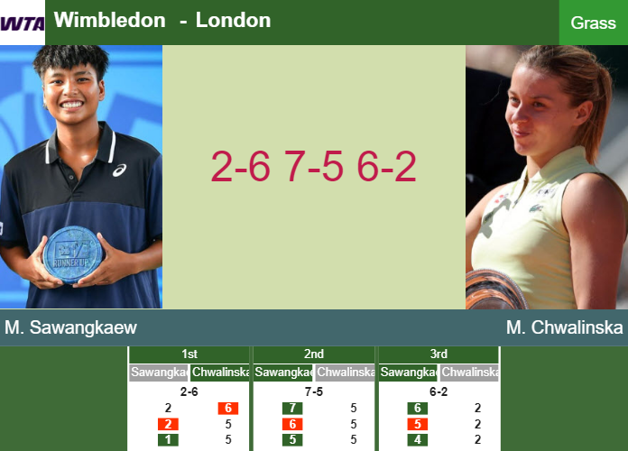Mananchaya Sawangkaew surprises Chwalinska in the 1st round to play vs Parks at Wimbledon – WIMBLEDON RESULTS Prediction-and-head-to-head-Mananchaya-Sawangkaew-vs-Maja-Chwalinska